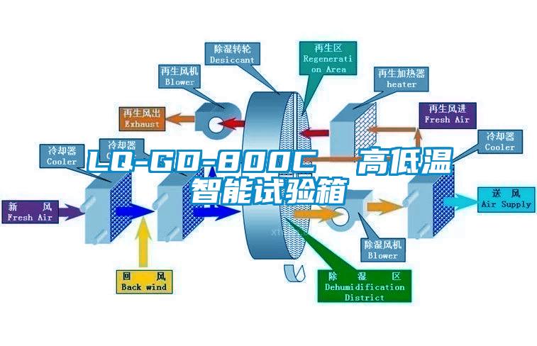 LQ-GD-800C 高低溫智能試驗(yàn)箱